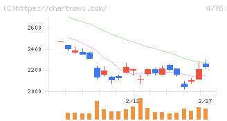 サイボウズ(4776)の日足チャート