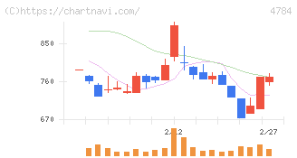 ＧＭＯインターネット(4784)の日足チャート