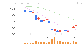 電通総研(4812)の日足チャート