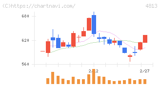 ＡＣＣＥＳＳ(4813)の日足チャート