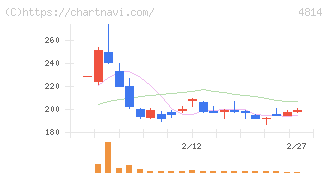 ネクストウェア(4814)の日足チャート