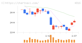 東映アニメーション(4816)の日足チャート