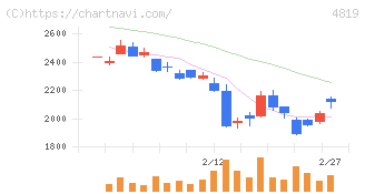 デジタルガレージ(4819)の日足チャート