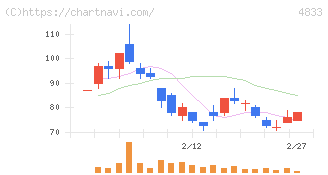 Ｄｅｆ　ｃｏｎｓｕｌｔｉｎｇ(4833)の日足チャート