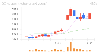 パワーエックス(485A)の日足チャート