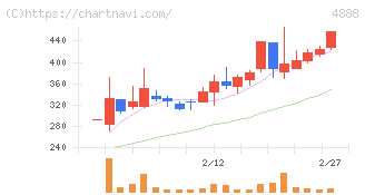 ステラファーマ(4888)の日足チャート