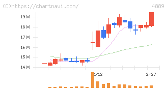 レナサイエンス(4889)の日足チャート