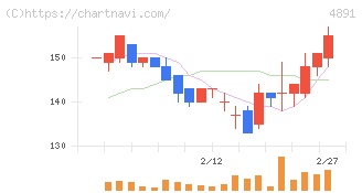 ティムス(4891)の日足チャート
