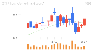 サイフューズ(4892)の日足チャート