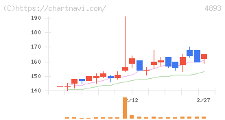 ノイルイミューン・バイオテック(4893)の日足チャート