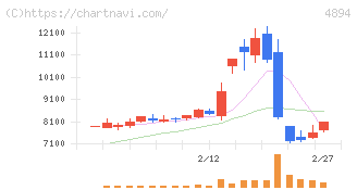 クオリプス(4894)の日足チャート