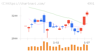 富士フイルムホールディングス(4901)の日足チャート