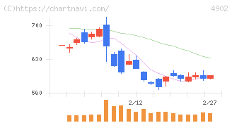 コニカミノルタ(4902)の日足チャート