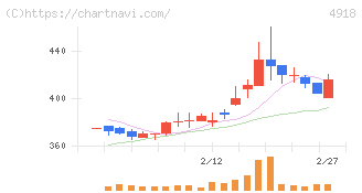 アイビー化粧品(4918)の日足チャート
