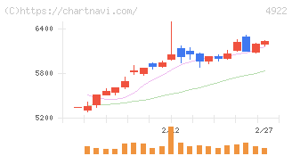 コーセーホールディングス(4922)の日足チャート