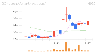 リベルタ(4935)の日足チャート