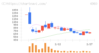ケミプロ化成(4960)の日足チャート