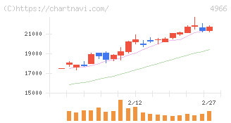 上村工業(4966)の日足チャート