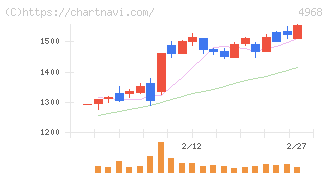 荒川化学工業(4968)の日足チャート