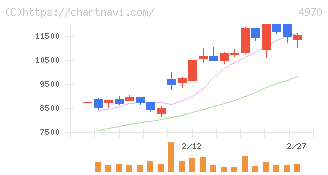 東洋合成工業(4970)の日足チャート
