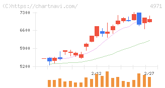 メック(4971)の日足チャート
