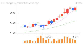 ＪＣＵ(4975)の日足チャート