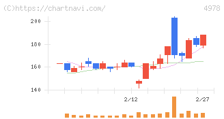 リプロセル(4978)の日足チャート