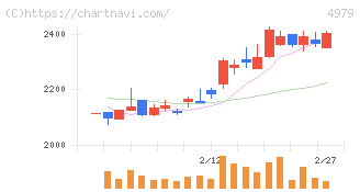 ＯＡＴアグリオ(4979)の日足チャート