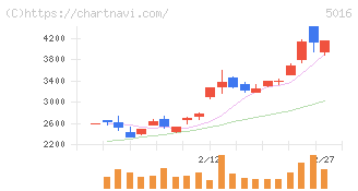 ＪＸ金属(5016)の日足チャート