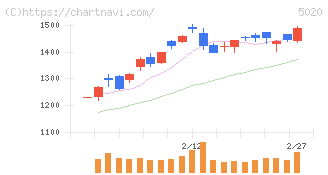 ＥＮＥＯＳホールディングス(5020)の日足チャート