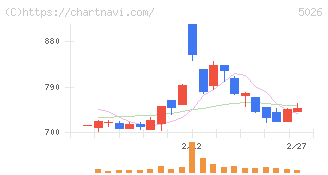 トリプルアイズ(5026)の日足チャート