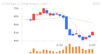 ＡｎｙＭｉｎｄ　Ｇｒｏｕｐ(5027)の日足チャート