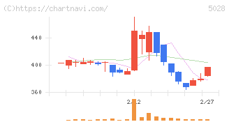 セカンドサイトアナリティカ(5028)の日足チャート
