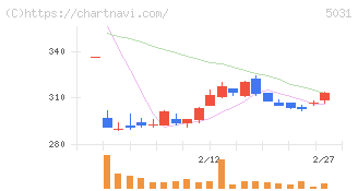 モイ(5031)の日足チャート