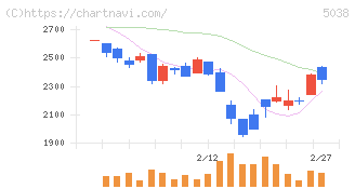 ｅＷｅＬＬ(5038)の日足チャート