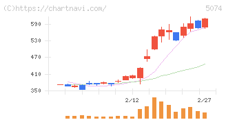テスホールディングス(5074)の日足チャート