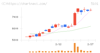 横浜ゴム(5101)の日足チャート