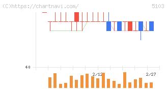 昭和ホールディングス(5103)の日足チャート