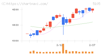 ＴＯＹＯ　ＴＩＲＥ(5105)の日足チャート