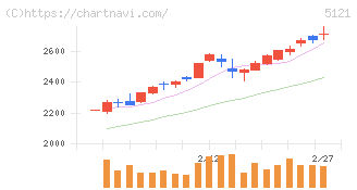 藤倉コンポジット(5121)の日足チャート