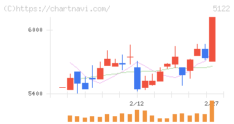 オカモト(5122)の日足チャート