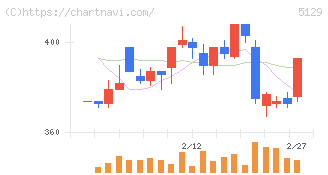 ＦＩＸＥＲ(5129)の日足チャート