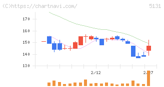 リンカーズ(5131)の日足チャート