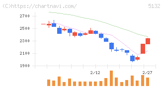 ｐｌｕｓｚｅｒｏ(5132)の日足チャート