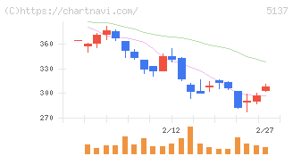 スマートドライブ(5137)の日足チャート