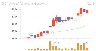アキレス(5142)の日足チャート