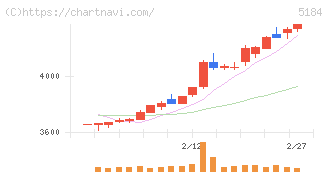 ニチリン(5184)の日足チャート