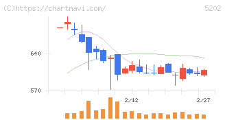 日本板硝子(5202)の日足チャート