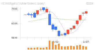 日本電気硝子(5214)の日足チャート
