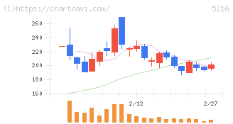 倉元製作所(5216)の日足チャート